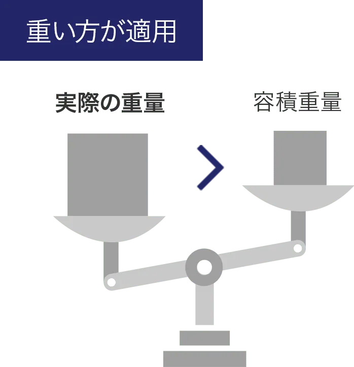 実際の重量>容積の重量