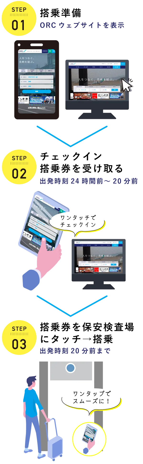 ORCオンラインチェックインの流れ。STEP1：スマートフォンやパソコンでORCウェブサイトを表示。STEP2：出発時刻の24時間前から20分前までにチェックインをして搭乗券を受け取る。STEP3：出発時刻20分前までに保安検査場でスマートフォンをタッチして搭乗。