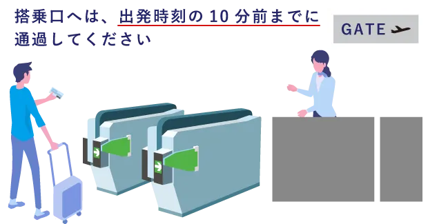 搭乗口へは、出発時刻の10分前までに通過してください
